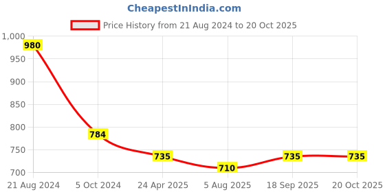 myntra.com DipDiya Ethnic Motifs Woven Design Zari Pure Cotton Taant Saree dipdiya Price History Graph from 21 Aug 2024 to 20 Oct 2025