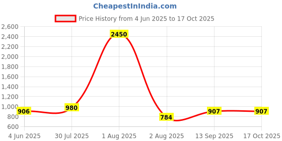 myntra.com DipDiya Ethnic Motifs Woven Design Zari Pure Cotton Taant Saree dipdiya Price History Graph from 4 Jun 2025 to 15 Oct 2025