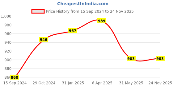 myntra.com DipDiya Ethnic Motifs Woven Design Zari Pure Cotton Taant Saree dipdiya Price History Graph from 15 Sep 2024 to 23 Nov 2025
