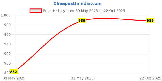 myntra.com DipDiya Ethnic Motifs Woven Design Zari Pure Cotton Taant Saree dipdiya Price History Graph from 30 May 2025 to 22 Oct 2025