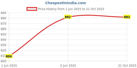myntra.com DipDiya Ethnic Motifs Woven Design Zari Pure Cotton Taant Saree dipdiya Price History Graph from 1 Jun 2025 to 20 Oct 2025