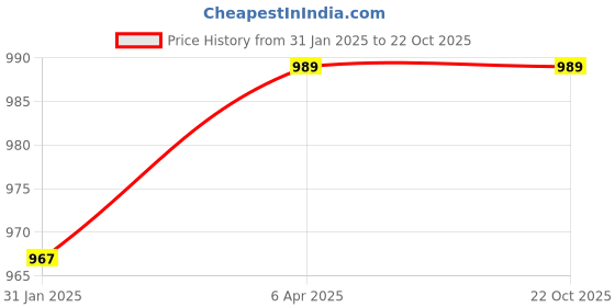 myntra.com DipDiya Ethnic Motifs Woven Design Zari Pure Cotton Taant Saree dipdiya Price History Graph from 31 Jan 2025 to 22 Oct 2025
