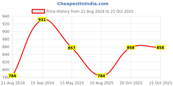 myntra.com DipDiya Ethnic Motifs Woven Design Zari Taant Saree dipdiya Price History Graph from 21 Aug 2024 to 20 Oct 2025