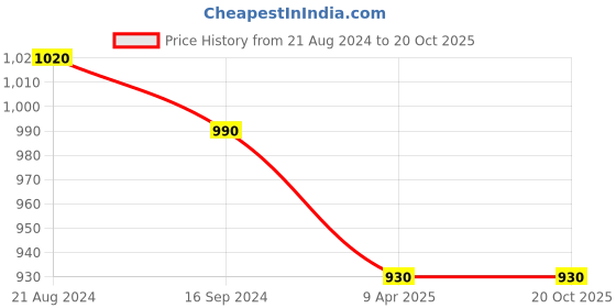 myntra.com DipDiya Ethnic Motifs Woven  Embroidered Pure Cotton Taant Saree dipdiya Price History Graph from 21 Aug 2024 to 19 Oct 2025