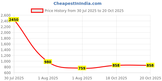myntra.com DipDiya Ethnic Motifs Zari Jamdani Saree dipdiya Price History Graph from 30 Jul 2025 to 19 Oct 2025