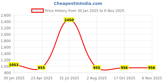 myntra.com DipDiya Ethnic Motifs Zari Pure Cotton Handloom Taant Saree dipdiya Price History Graph from 30 Jan 2025 to 6 Nov 2025
