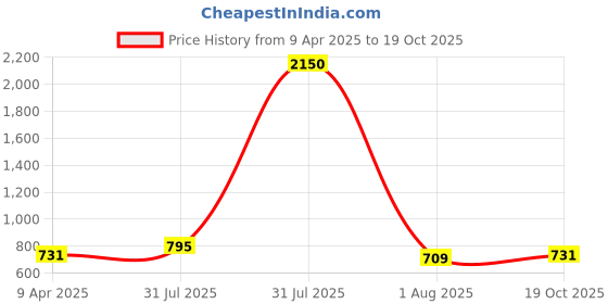 myntra.com DipDiya Ethnic Motifs Zari Pure Cotton Taant Saree dipdiya Price History Graph from 9 Apr 2025 to 19 Oct 2025