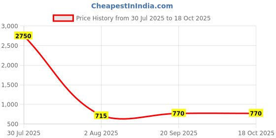 myntra.com DipDiya Ethnic Motifs Zari Pure Cotton Taant Saree dipdiya Price History Graph from 30 Jul 2025 to 17 Oct 2025