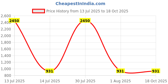 myntra.com DipDiya Ethnic Motifs Zari Pure Cotton Taant Saree dipdiya Price History Graph from 13 Jul 2025 to 18 Oct 2025