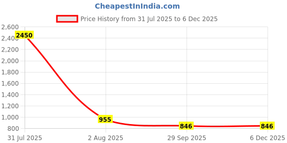 myntra.com DipDiya Ethnic Motifs Zari Pure Cotton Taant Saree dipdiya Price History Graph from 31 Jul 2025 to 5 Dec 2025