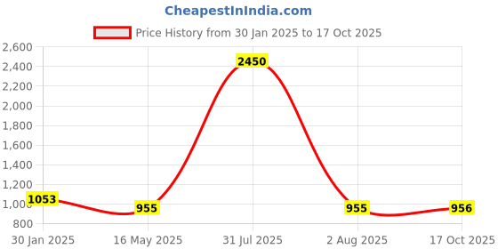 myntra.com DipDiya Ethnic Motifs Zari Taant Saree dipdiya Price History Graph from 30 Jan 2025 to 17 Oct 2025