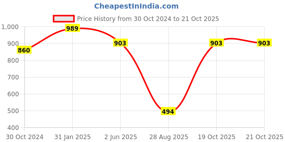 myntra.com DipDiya Ethnic Pure Cotton Taant Saree dipdiya Price History Graph from 30 Oct 2024 to 20 Oct 2025