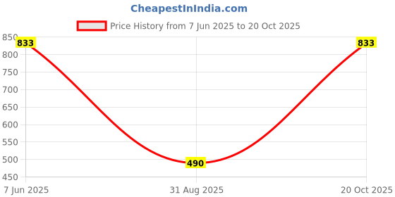myntra.com DipDiya Ethnic Pure Cotton Taant Saree dipdiya Price History Graph from 7 Jun 2025 to 20 Oct 2025