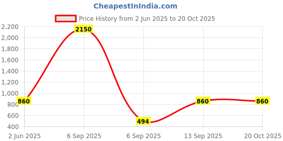 myntra.com DipDiya Ethnic Pure Cotton Taant Saree dipdiya Price History Graph from 2 Jun 2025 to 20 Oct 2025
