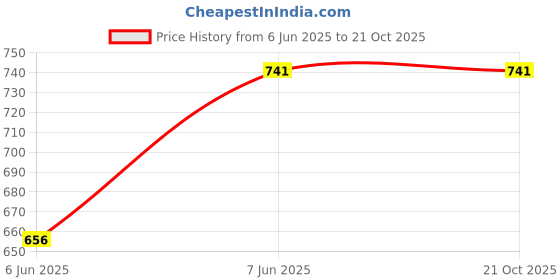 myntra.com DipDiya Ethnic Pure Cotton Taant Saree dipdiya Price History Graph from 6 Jun 2025 to 21 Oct 2025