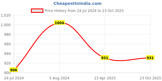 myntra.com DipDiya Ethnic Woven Design Pure Cotton Taant Saree dipdiya Price History Graph from 24 Jul 2024 to 22 Oct 2025