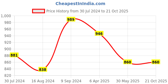 myntra.com DipDiya Ethnic Woven Design Pure Cotton Taant Saree dipdiya Price History Graph from 30 Jul 2024 to 21 Oct 2025