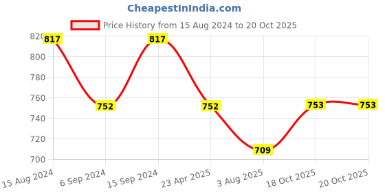 myntra.com DipDiya Ethnic Woven Design Pure Cotton Taant Saree dipdiya Price History Graph from 15 Aug 2024 to 18 Oct 2025
