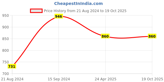 myntra.com DipDiya Ethnic Woven Design Pure Cotton Taant Saree dipdiya Price History Graph from 21 Aug 2024 to 19 Oct 2025