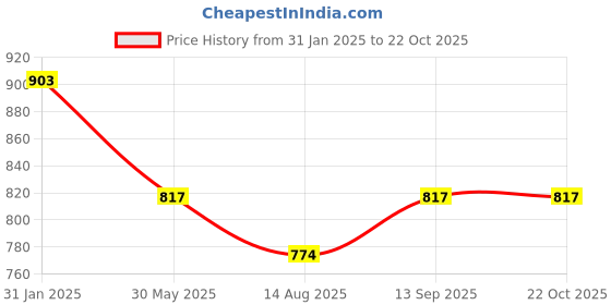 myntra.com DipDiya Ethnic Woven Design Pure Cotton Taant Saree dipdiya Price History Graph from 31 Jan 2025 to 21 Oct 2025