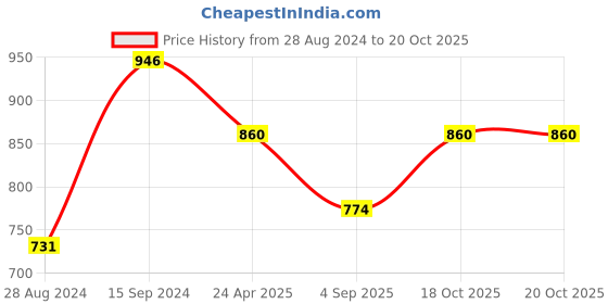 myntra.com DipDiya Ethnic Woven Design Pure Cotton Taant Saree dipdiya Price History Graph from 28 Aug 2024 to 18 Oct 2025