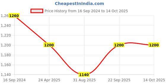 myntra.com DipDiya Ethnic Woven Design Pure Cotton Taant Saree dipdiya Price History Graph from 16 Sep 2024 to 14 Oct 2025