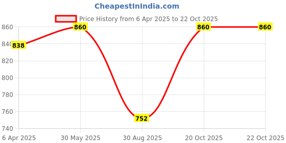 myntra.com DipDiya Ethnic Woven Design Pure Cotton Taant Saree dipdiya Price History Graph from 6 Apr 2025 to 21 Oct 2025