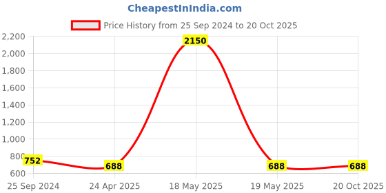 myntra.com DipDiya Ethnic Woven Design Taant Saree dipdiya Price History Graph from 25 Sep 2024 to 20 Oct 2025