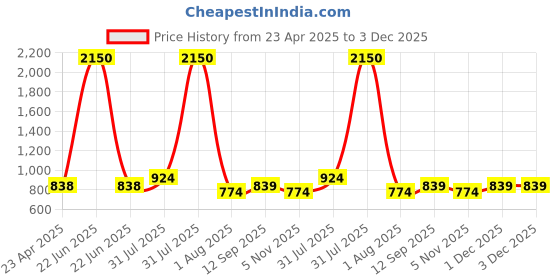 myntra.com DipDiya Ethnic Woven Design Zari Pure Cotton Taant Saree dipdiya Price History Graph from 23 Apr 2025 to 3 Dec 2025