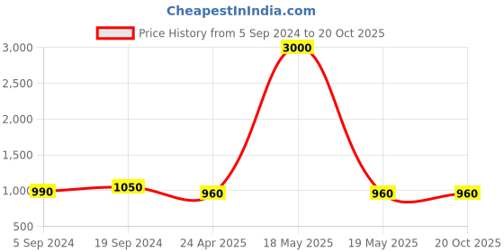 myntra.com DipDiya Ethnic Woven Design Zari Pure Cotton Taant Saree dipdiya Price History Graph from 5 Sep 2024 to 19 Oct 2025