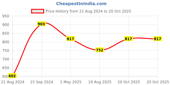myntra.com DipDiya Ethnic Woven Design Zari Pure Cotton Taant Saree dipdiya Price History Graph from 21 Aug 2024 to 20 Oct 2025