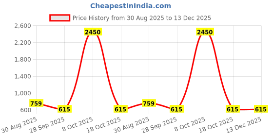 myntra.com DipDiya Floral Embroidered Pure Cotton Taant Saree dipdiya Price History Graph from 30 Aug 2025 to 12 Dec 2025