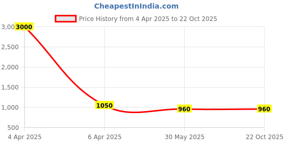myntra.com DipDiya Floral Embroidered Pure Cotton Tussar Saree dipdiya Price History Graph from 4 Apr 2025 to 21 Oct 2025
