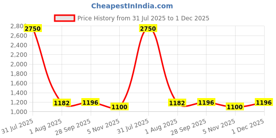 myntra.com DipDiya Floral Embroidered Taant Saree dipdiya Price History Graph from 31 Jul 2025 to 1 Dec 2025