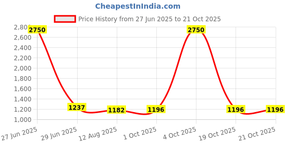 myntra.com DipDiya Floral Embroidered Taant Saree dipdiya Price History Graph from 27 Jun 2025 to 19 Oct 2025