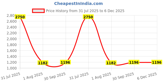 myntra.com DipDiya Floral Embroidered Taant Saree dipdiya Price History Graph from 31 Jul 2025 to 5 Dec 2025