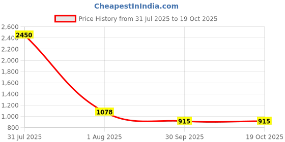 myntra.com DipDiya Floral Embroidered Taant Saree dipdiya Price History Graph from 31 Jul 2025 to 18 Oct 2025