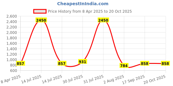 myntra.com DipDiya Floral Embroidered Zari Taant Saree dipdiya Price History Graph from 8 Apr 2025 to 19 Oct 2025