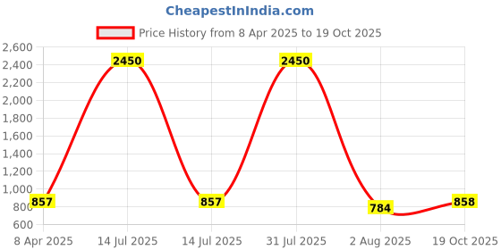 myntra.com DipDiya Floral Embroidered Zari Taant Saree dipdiya Price History Graph from 8 Apr 2025 to 19 Oct 2025