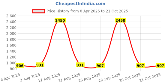 myntra.com DipDiya Floral Hand Painted Zari Taant Saree dipdiya Price History Graph from 8 Apr 2025 to 20 Oct 2025