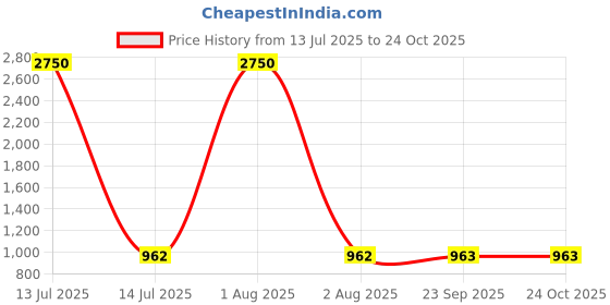 myntra.com DipDiya Floral Handloom Block Print Saree dipdiya Price History Graph from 13 Jul 2025 to 23 Oct 2025