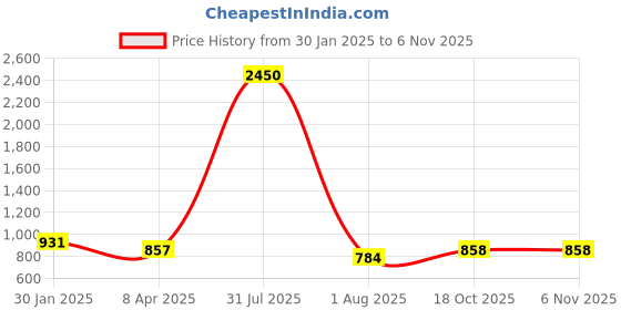 myntra.com DipDiya Floral Handloom Taant Saree dipdiya Price History Graph from 30 Jan 2025 to 6 Nov 2025