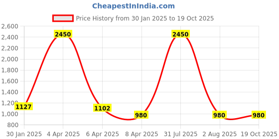 myntra.com DipDiya Floral Handloom Taant Saree dipdiya Price History Graph from 30 Jan 2025 to 17 Oct 2025