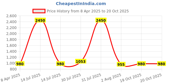 myntra.com DipDiya Floral Printed Pure Cotton Taant Saree dipdiya Price History Graph from 8 Apr 2025 to 20 Oct 2025
