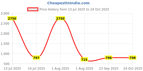 myntra.com DipDiya Floral Printed Pure Cotton Taant Saree dipdiya Price History Graph from 13 Jul 2025 to 24 Oct 2025