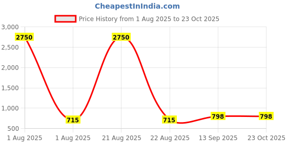 myntra.com DipDiya Floral Printed Pure Cotton Taant Saree dipdiya Price History Graph from 1 Aug 2025 to 23 Oct 2025