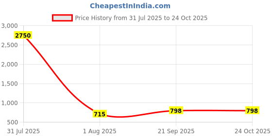 myntra.com DipDiya Floral Printed Pure Cotton Taant Saree dipdiya Price History Graph from 31 Jul 2025 to 24 Oct 2025
