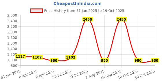 myntra.com DipDiya Floral Printed Taant Saree dipdiya Price History Graph from 31 Jan 2025 to 18 Oct 2025
