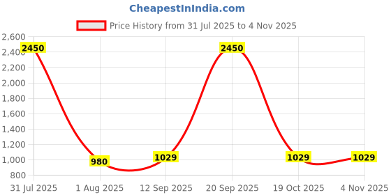 myntra.com DipDiya Floral Printed Taant Saree dipdiya Price History Graph from 31 Jul 2025 to 2 Nov 2025