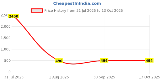 myntra.com DipDiya Floral Printed Taant Saree dipdiya Price History Graph from 31 Jul 2025 to 13 Oct 2025